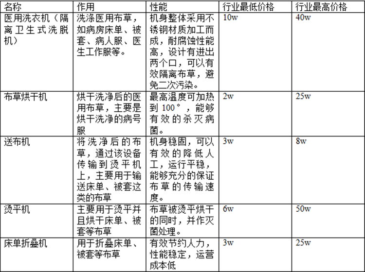 醫(yī)院洗衣房設備價格是多少？醫(yī)院洗衣房設備報價